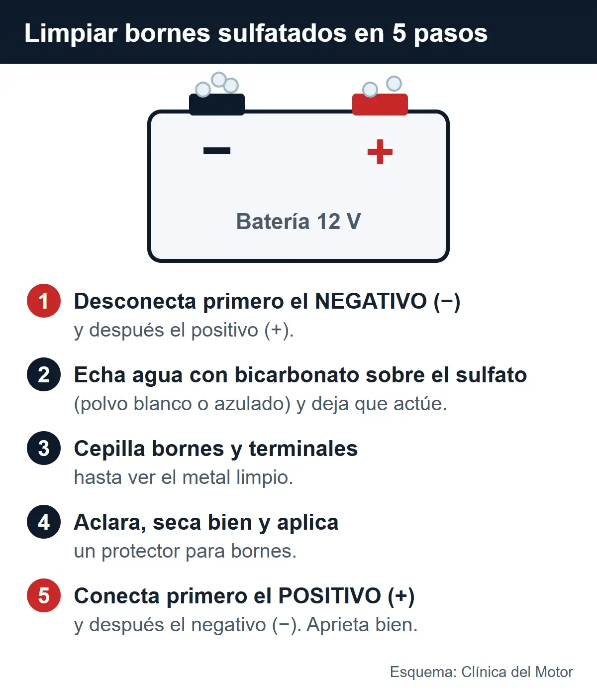 Esquema de los 5 pasos para limpiar los bornes de la batería: desconectar primero el negativo, aplicar agua con bicarbonato, cepillar, secar y proteger, y conectar primero el positivo
