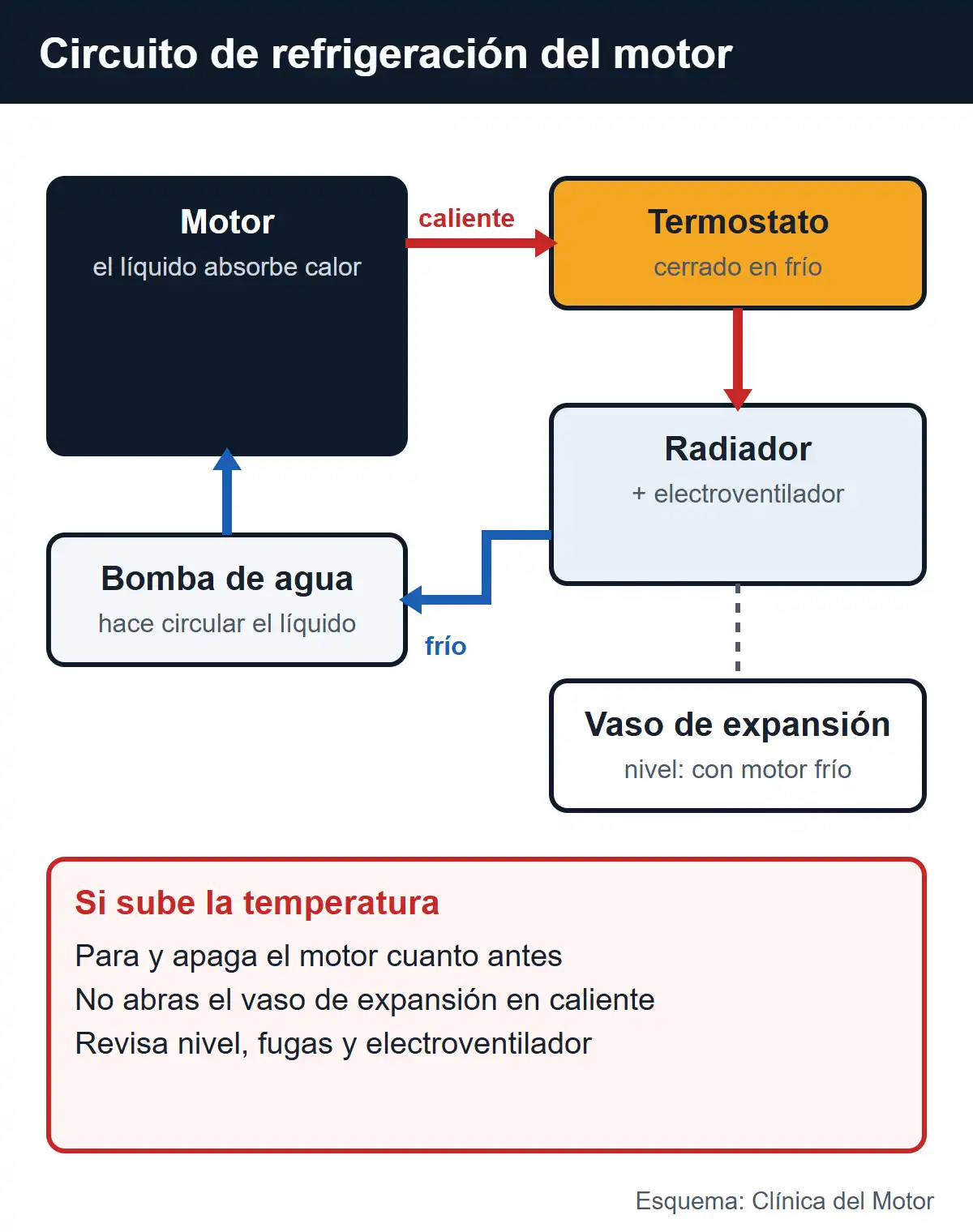 Esquema del circuito de refrigeración: el líquido sale caliente del motor, pasa por el termostato y el radiador con el electroventilador y vuelve frío a la bomba de agua; vaso de expansión