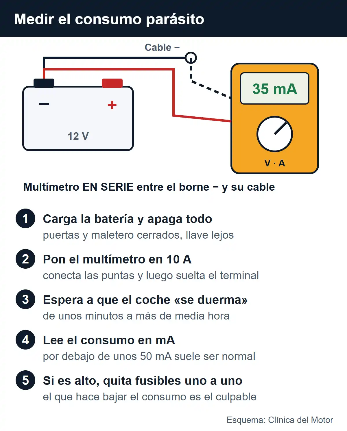 Esquema del multímetro conectado en serie entre el borne negativo y su cable para medir el consumo parásito, con los cinco pasos y la referencia de unos 50 mA