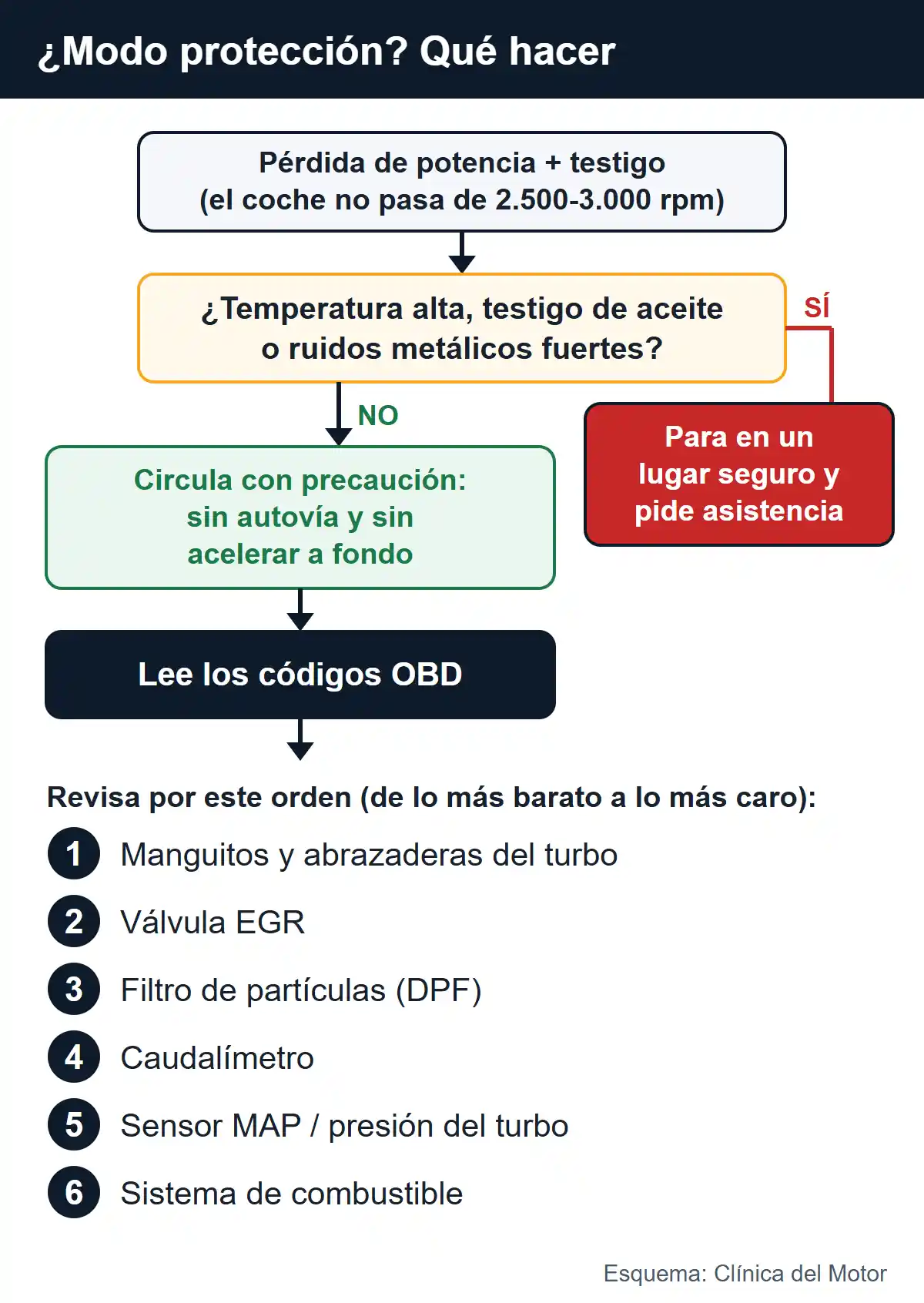 Diagrama de decisión del modo protección: si hay temperatura alta, testigo de aceite o ruidos fuertes, parar; si no, circular con precaución, leer los códigos OBD y revisar por orden manguitos, EGR, DPF, caudalímetro, sensores y combustible