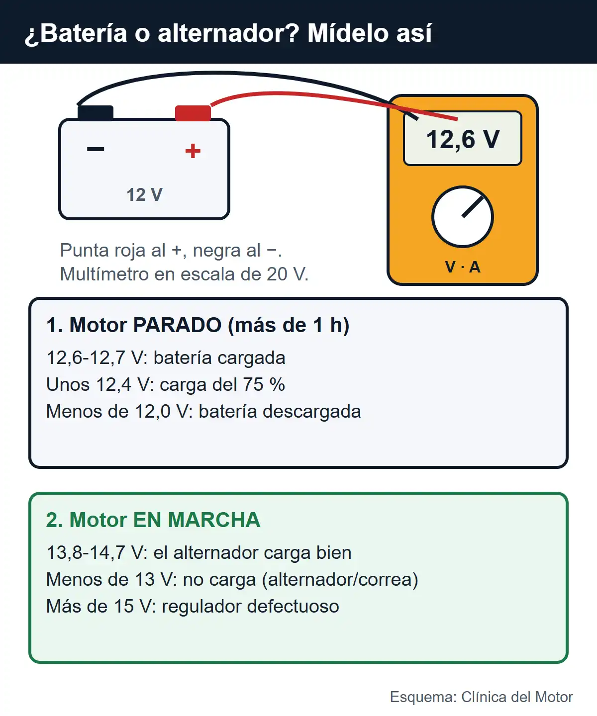 Esquema de cómo medir la batería con un multímetro: con el motor parado 12,6-12,7 V es batería cargada y menos de 12,0 V descargada; en marcha 13,8-14,7 V indica que el alternador carga bien