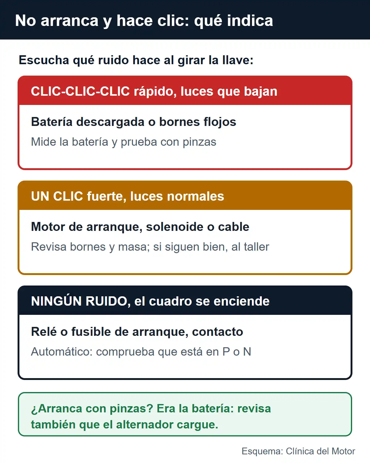 Esquema de qué indica cada ruido cuando el coche no arranca: clic rápido con luces que bajan es batería o bornes; un clic fuerte, motor de arranque o cable; ningún ruido, relé, fusible o contacto