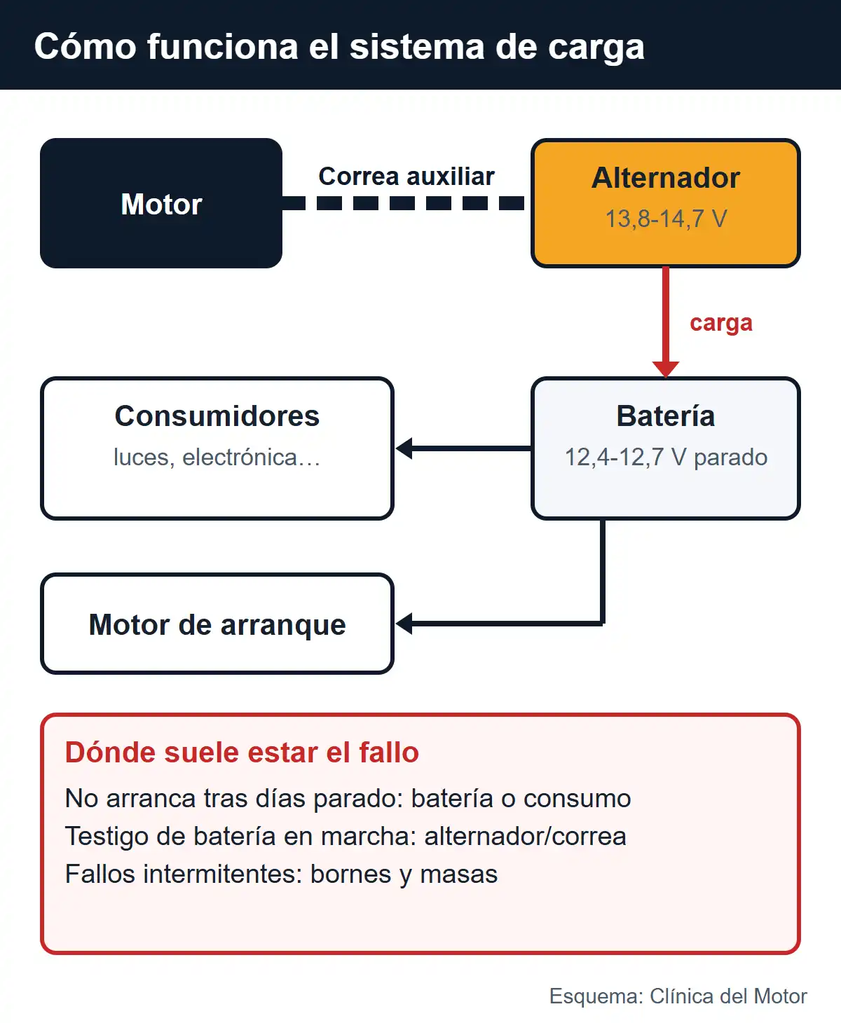 Esquema del sistema de carga: el motor mueve el alternador con la correa auxiliar, el alternador carga la batería y esta alimenta los consumidores y el motor de arranque