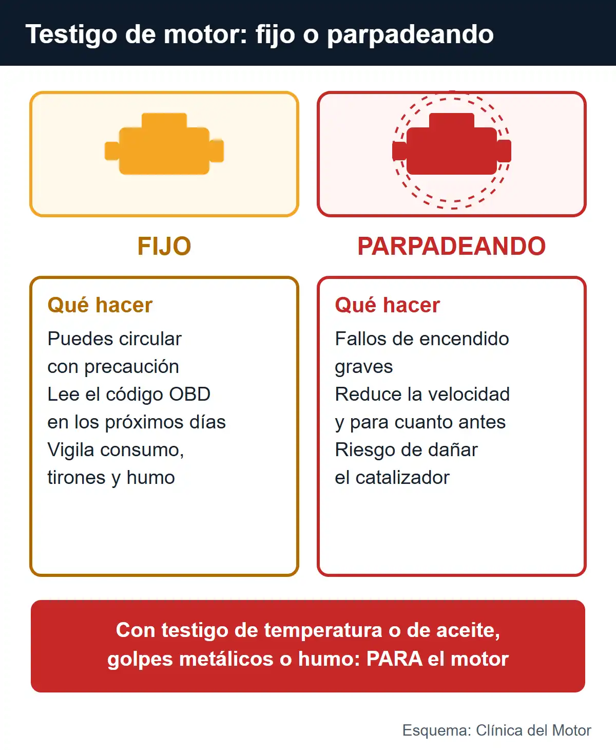 Esquema comparativo del testigo de motor: fijo, circular con precaución y leer el código; parpadeando, reducir la velocidad y parar por riesgo para el catalizador